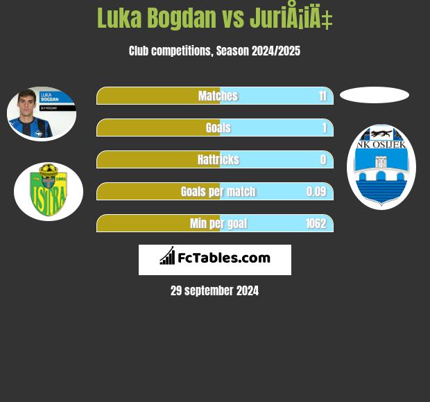 Luka Bogdan vs JuriÅ¡iÄ‡ h2h player stats