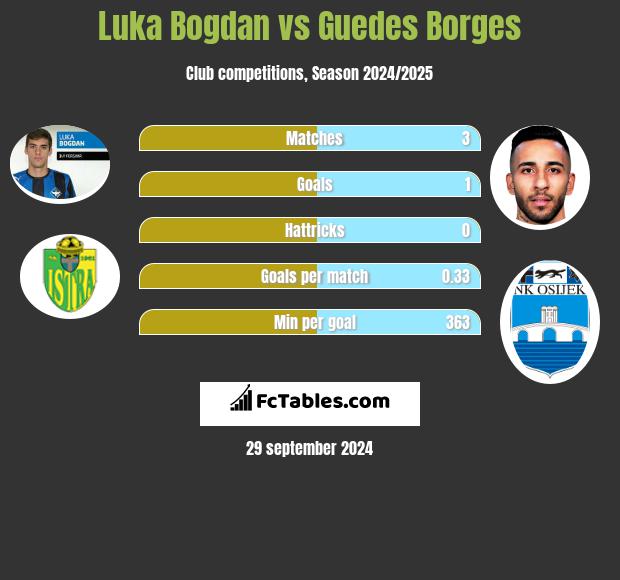 Luka Bogdan vs Guedes Borges h2h player stats