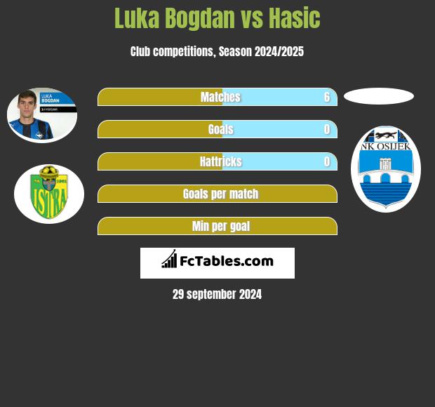 Luka Bogdan vs Hasic h2h player stats