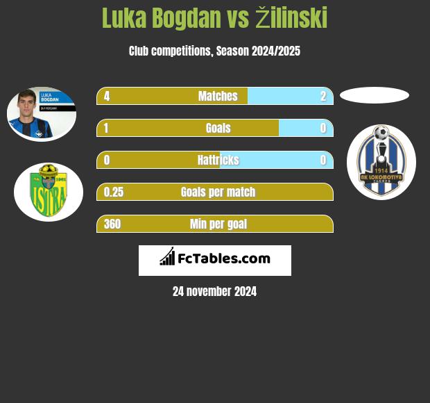 Luka Bogdan vs Žilinski h2h player stats