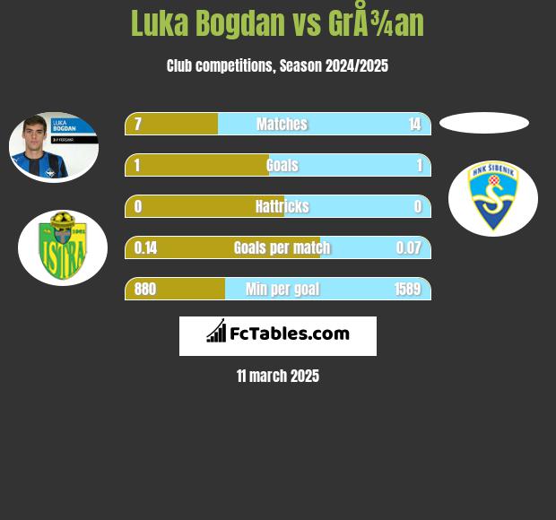 Luka Bogdan vs GrÅ¾an h2h player stats