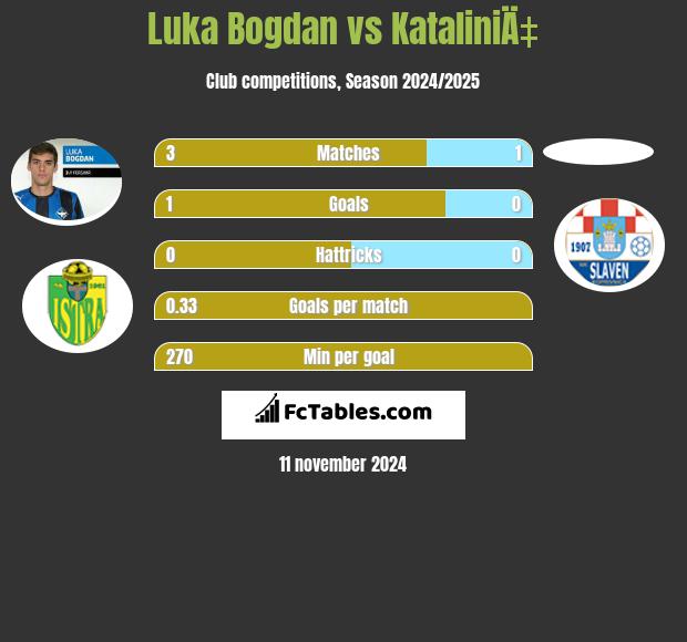 Luka Bogdan vs KataliniÄ‡ h2h player stats