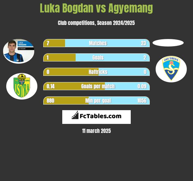 Luka Bogdan vs Agyemang h2h player stats