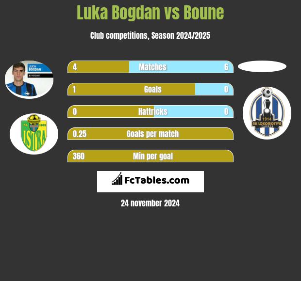 Luka Bogdan vs Boune h2h player stats