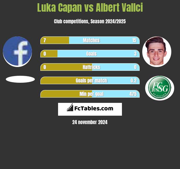 Luka Capan vs Albert Vallci h2h player stats