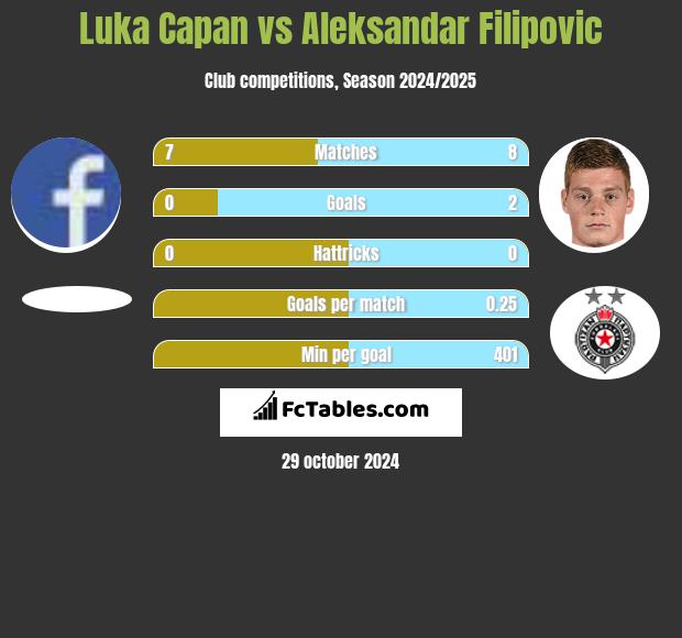 Luka Capan vs Aleksandar Filipovic h2h player stats