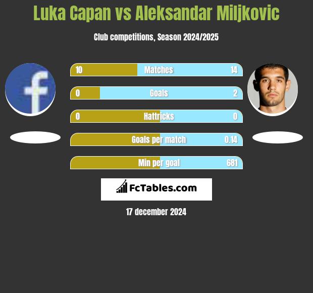 Luka Capan vs Aleksandar Miljkovic h2h player stats