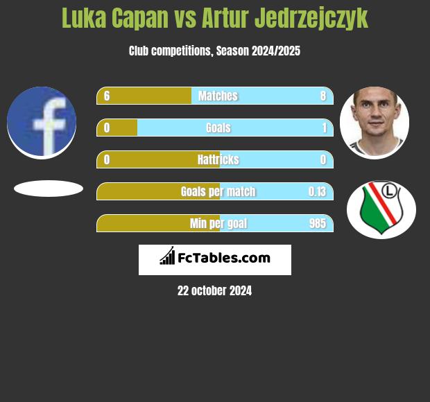 Luka Capan vs Artur Jędrzejczyk h2h player stats