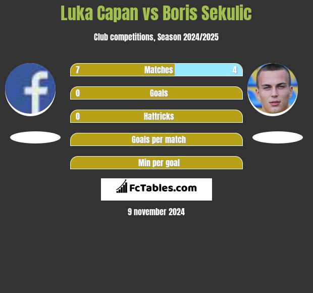 Luka Capan vs Boris Sekulic h2h player stats