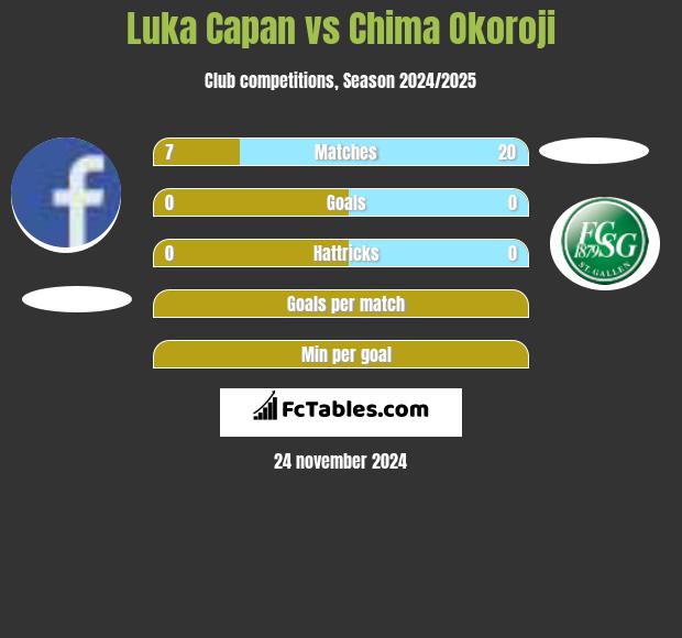 Luka Capan vs Chima Okoroji h2h player stats