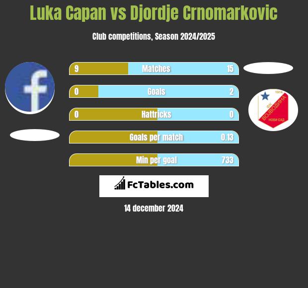 Luka Capan vs Djordje Crnomarkovic h2h player stats