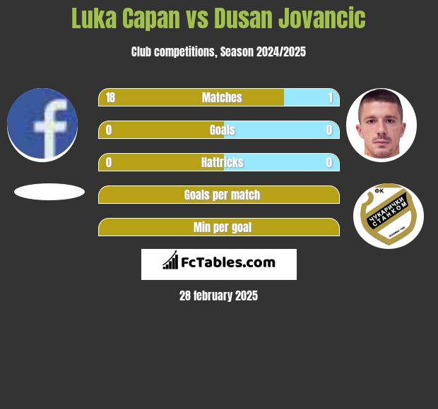 Luka Capan vs Dusan Jovancic h2h player stats