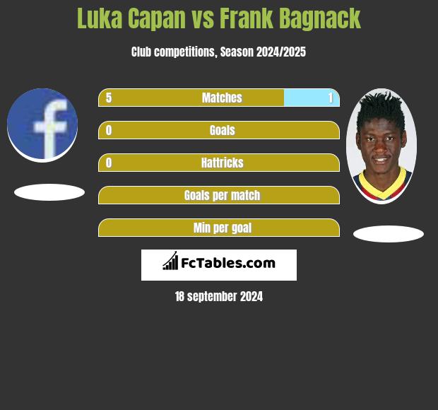 Luka Capan vs Frank Bagnack h2h player stats