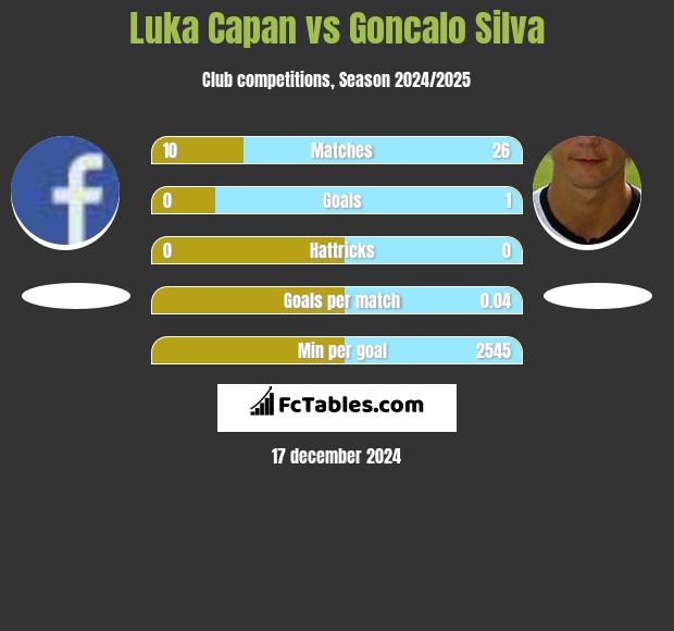 Luka Capan vs Goncalo Silva h2h player stats