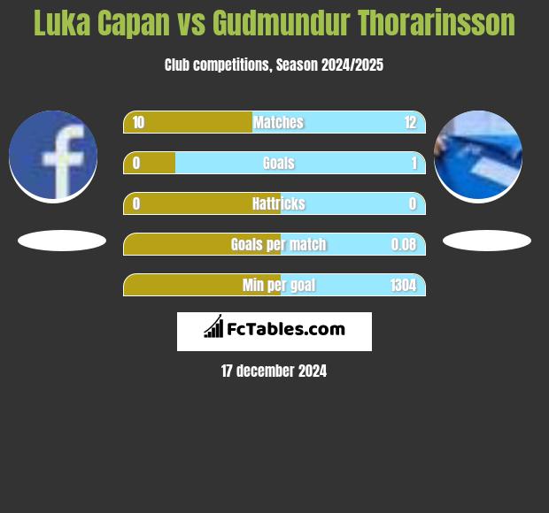 Luka Capan vs Gudmundur Thorarinsson h2h player stats