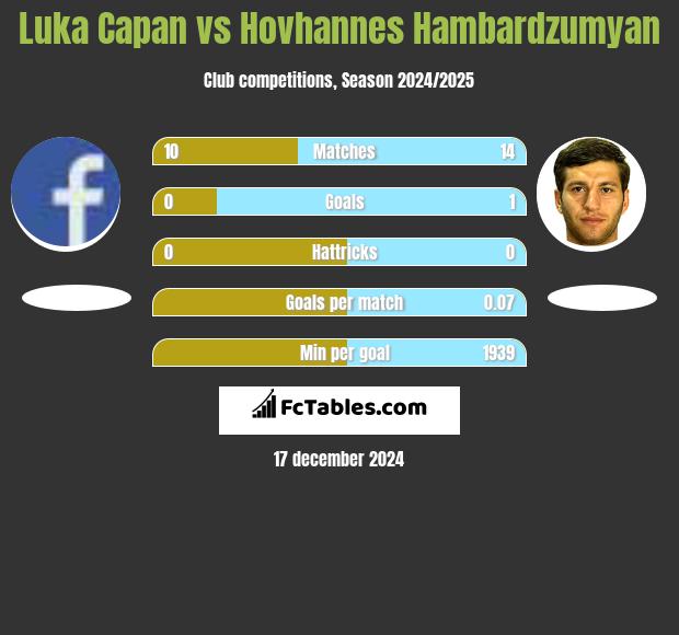 Luka Capan vs Hovhannes Hambardzumyan h2h player stats