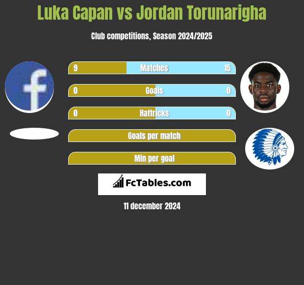 Luka Capan vs Jordan Torunarigha h2h player stats