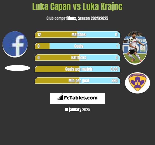 Luka Capan vs Luka Krajnc h2h player stats