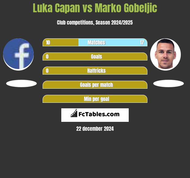 Luka Capan vs Marko Gobeljic h2h player stats