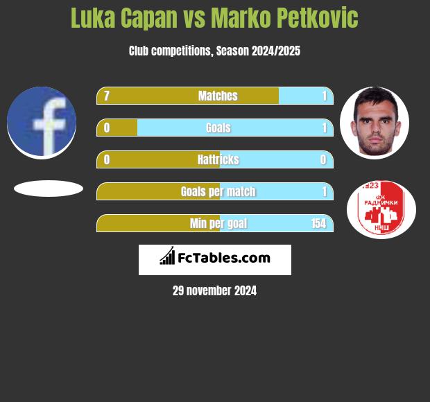 Luka Capan vs Marko Petkovic h2h player stats