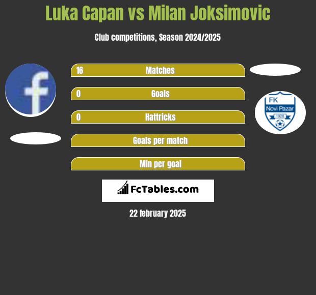 Luka Capan vs Milan Joksimovic h2h player stats