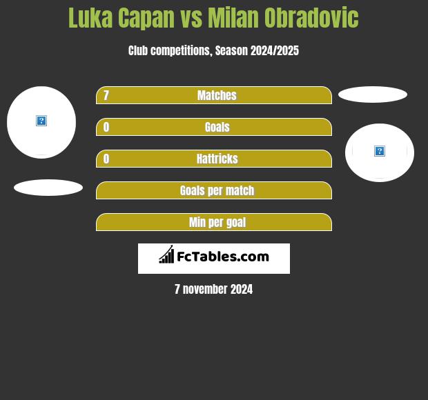 Luka Capan vs Milan Obradovic h2h player stats