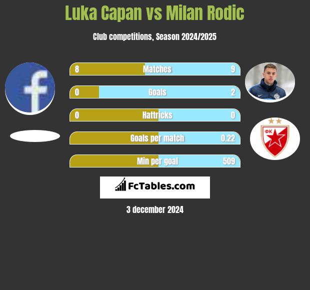 Luka Capan vs Milan Rodić h2h player stats