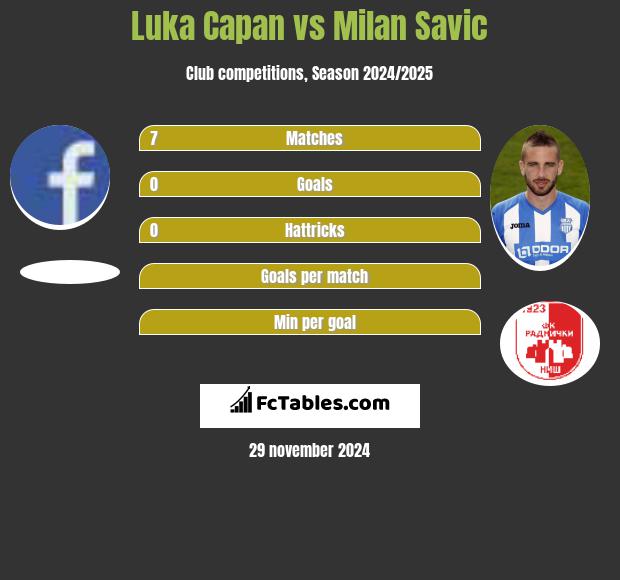 Luka Capan vs Milan Savic h2h player stats