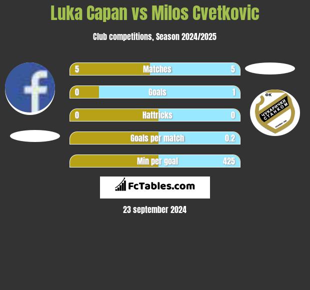 Luka Capan vs Milos Cvetkovic h2h player stats