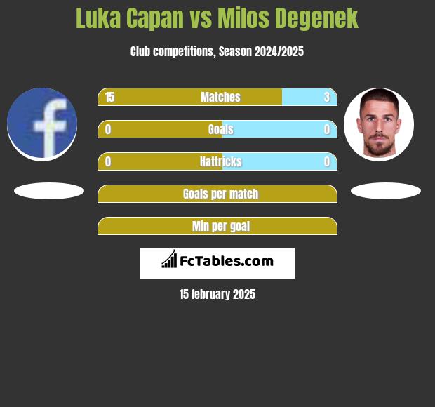 Luka Capan vs Milos Degenek h2h player stats