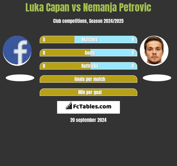 Luka Capan vs Nemanja Petrovic h2h player stats