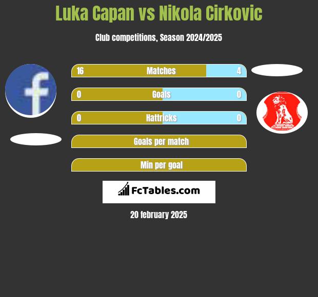 Luka Capan vs Nikola Cirkovic h2h player stats