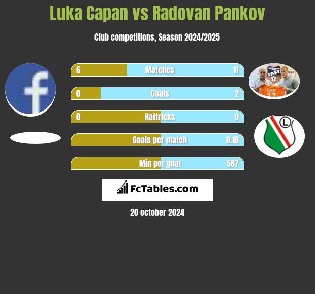 Luka Capan vs Radovan Pankov h2h player stats