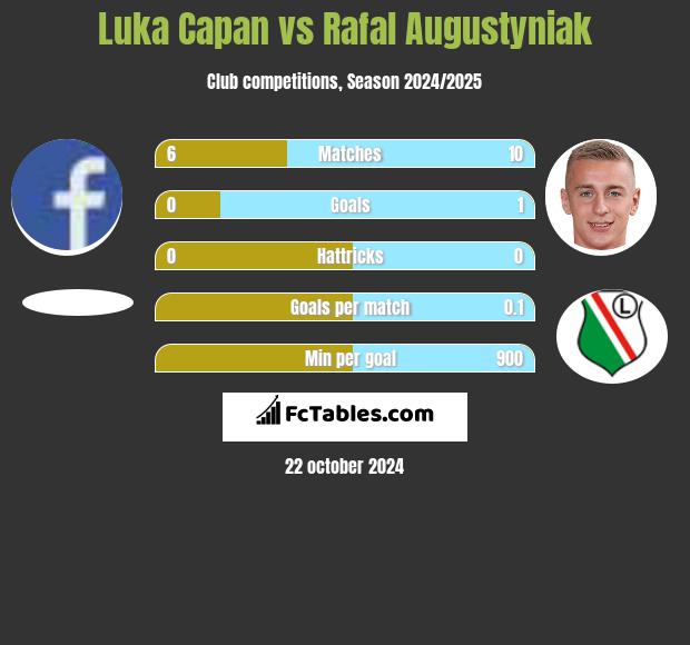 Luka Capan vs Rafał Augustyniak h2h player stats