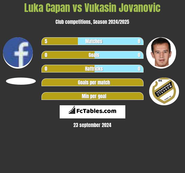 Luka Capan vs Vukasin Jovanovic h2h player stats