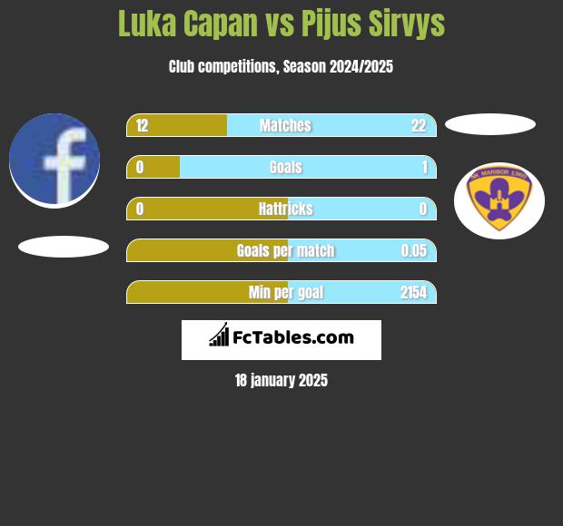 Luka Capan vs Pijus Sirvys h2h player stats