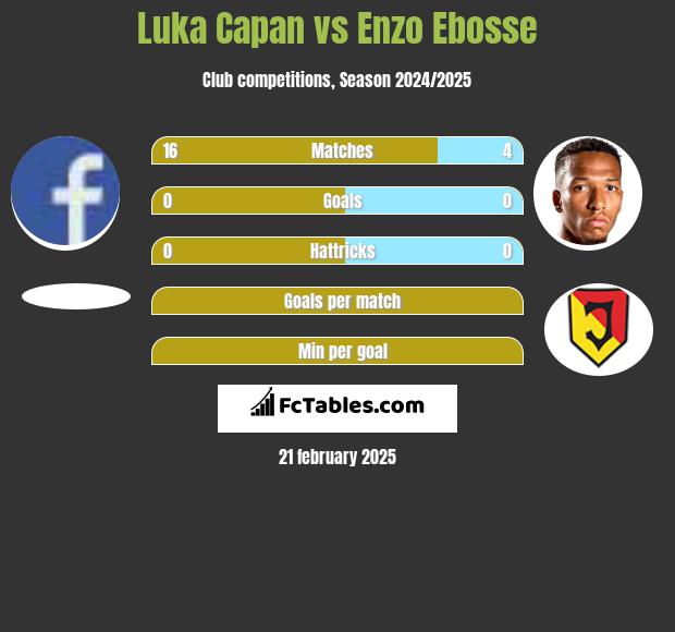 Luka Capan vs Enzo Ebosse h2h player stats