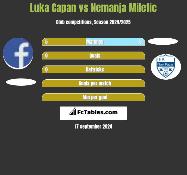 Luka Capan vs Nemanja Miletic h2h player stats