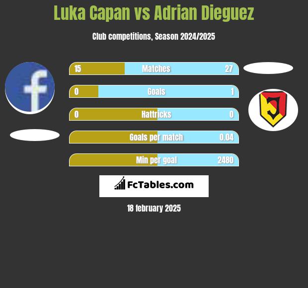 Luka Capan vs Adrian Dieguez h2h player stats