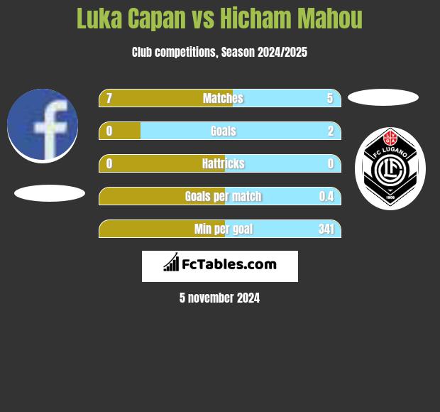 Luka Capan vs Hicham Mahou h2h player stats