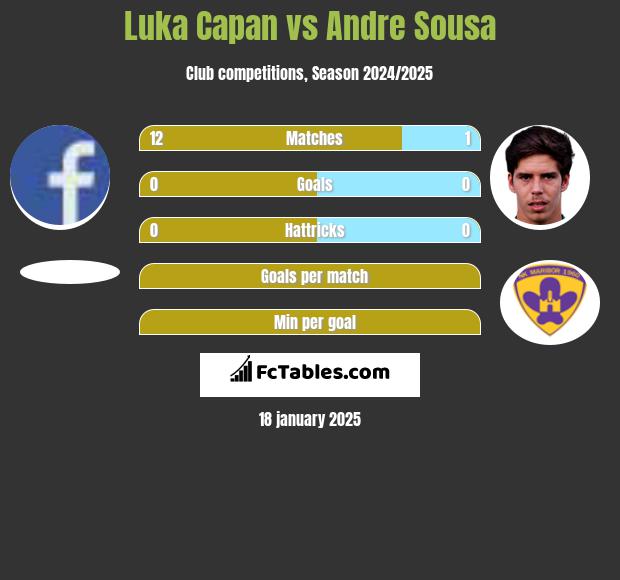 Luka Capan vs Andre Sousa h2h player stats