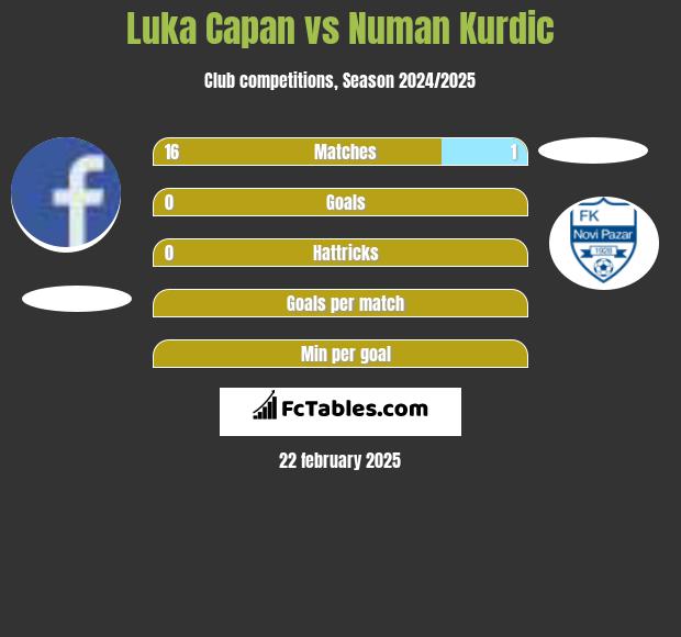 Luka Capan vs Numan Kurdic h2h player stats