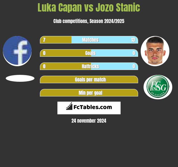 Luka Capan vs Jozo Stanic h2h player stats