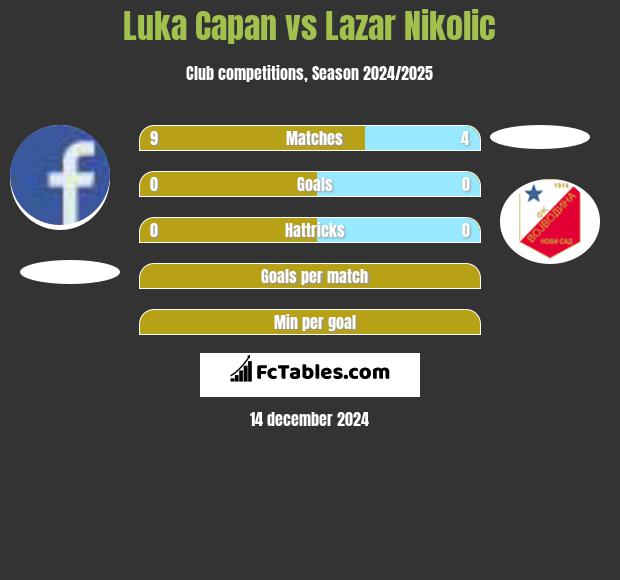 Luka Capan vs Lazar Nikolic h2h player stats