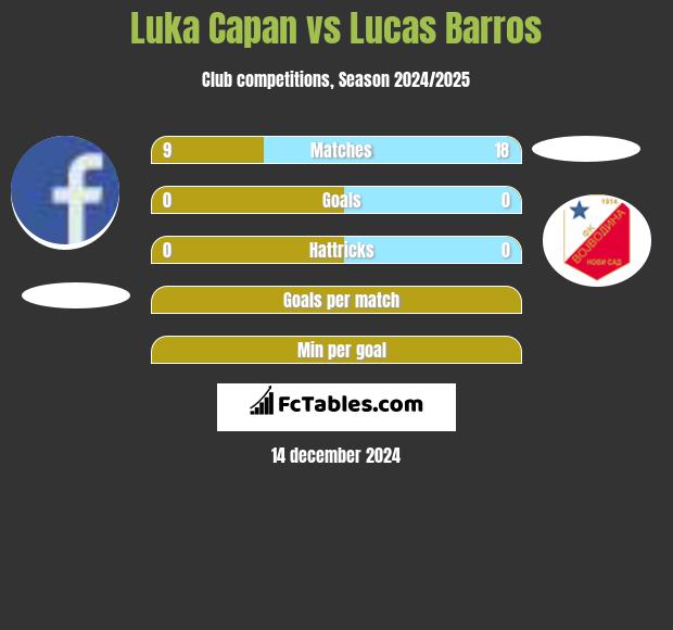 Luka Capan vs Lucas Barros h2h player stats