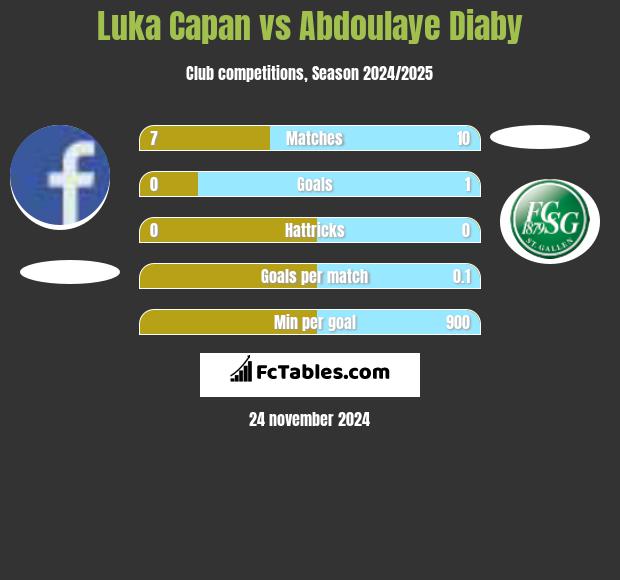 Luka Capan vs Abdoulaye Diaby h2h player stats