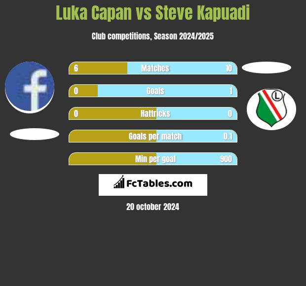 Luka Capan vs Steve Kapuadi h2h player stats