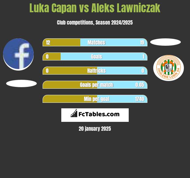 Luka Capan vs Aleks Lawniczak h2h player stats