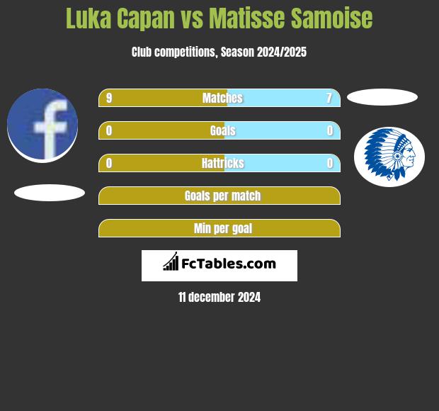 Luka Capan vs Matisse Samoise h2h player stats