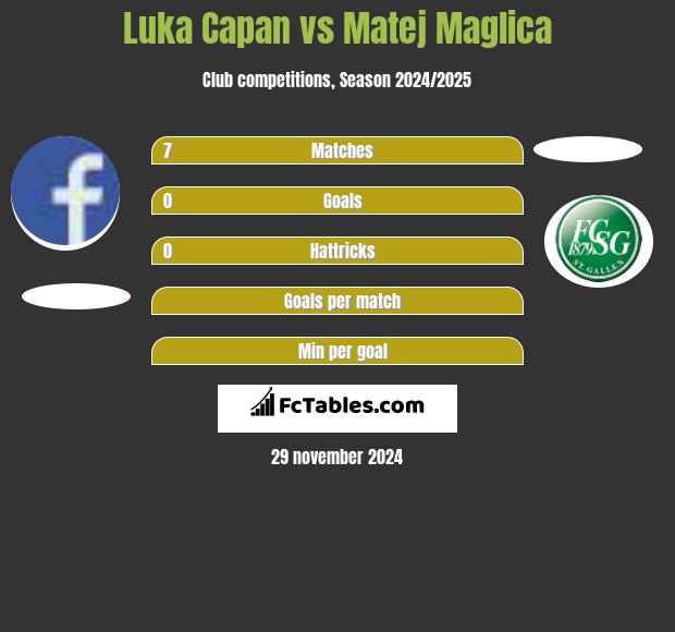 Luka Capan vs Matej Maglica h2h player stats